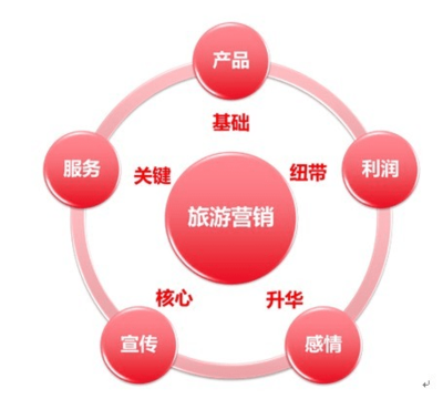 互聯(lián)網(wǎng)時(shí)代旅游產(chǎn)品營(yíng)銷策劃的精準(zhǔn)定位策略